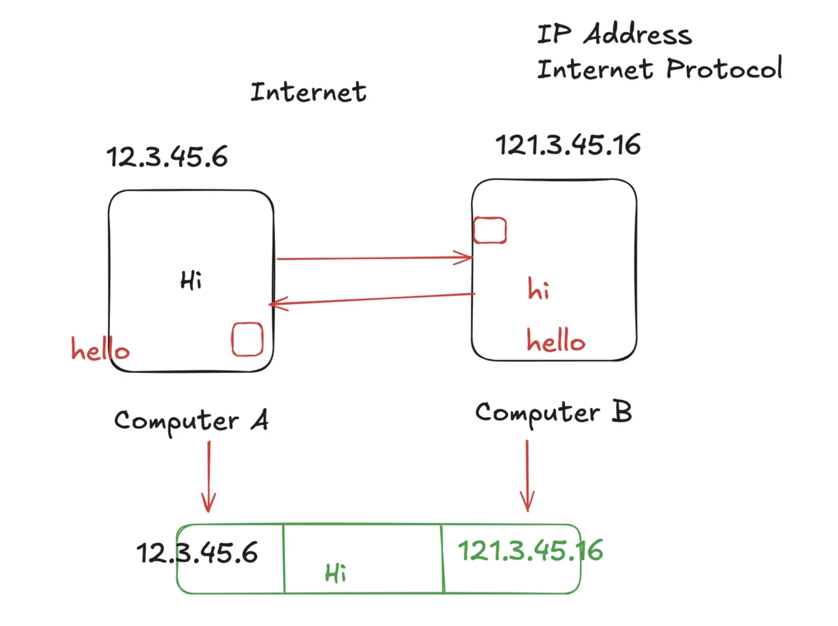 packet with sender and receiver ip address