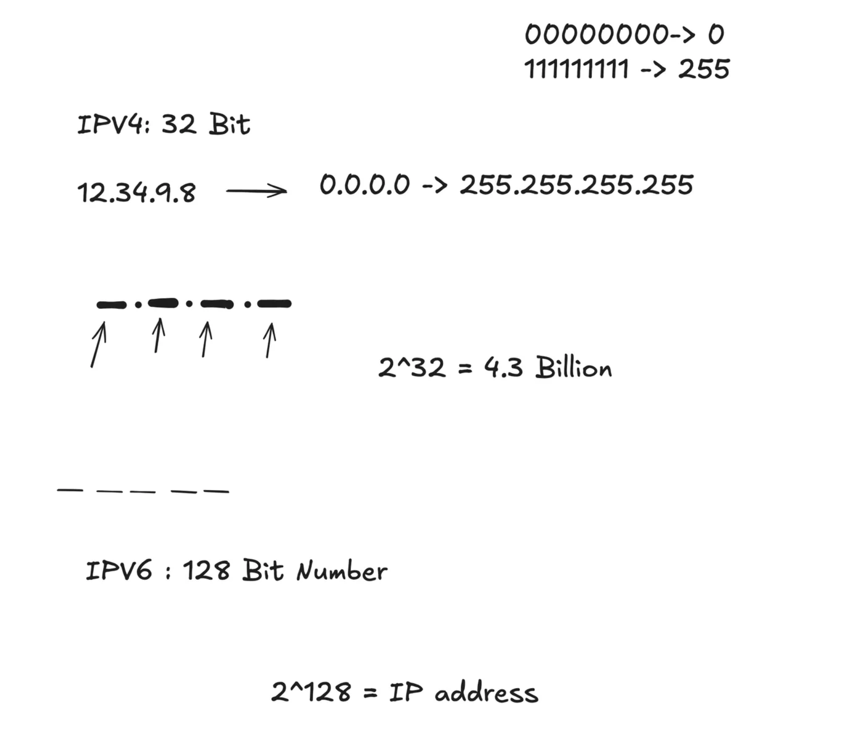 IPV4 vs IPV6