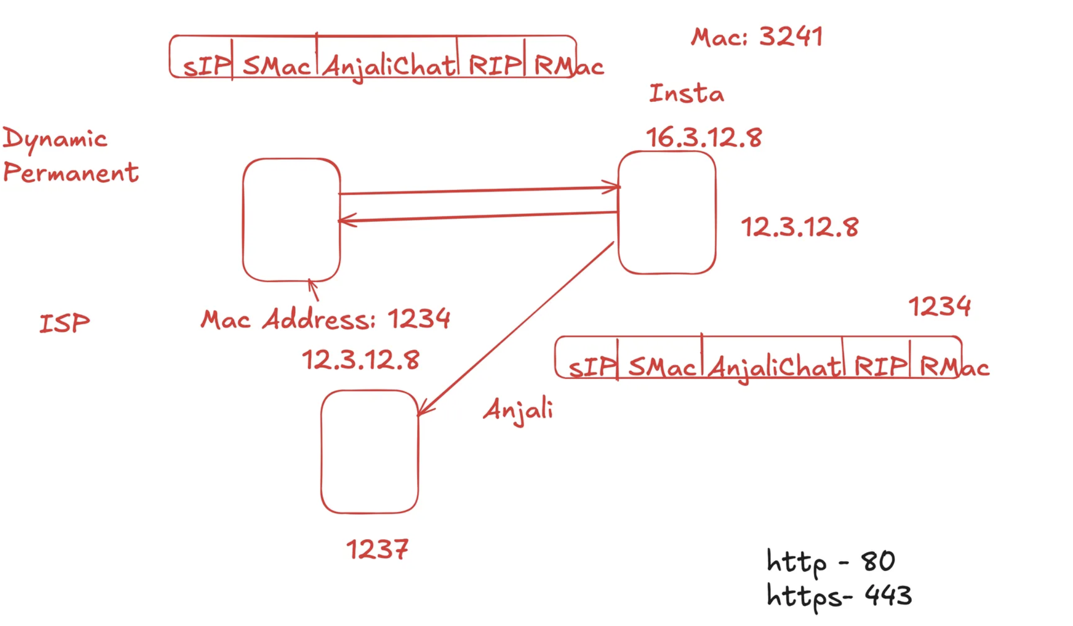 macc address included in the packets