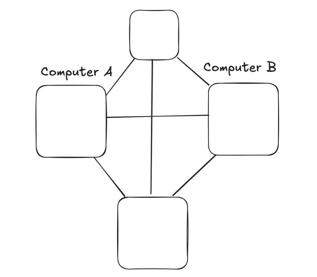 connecting each computer with the others