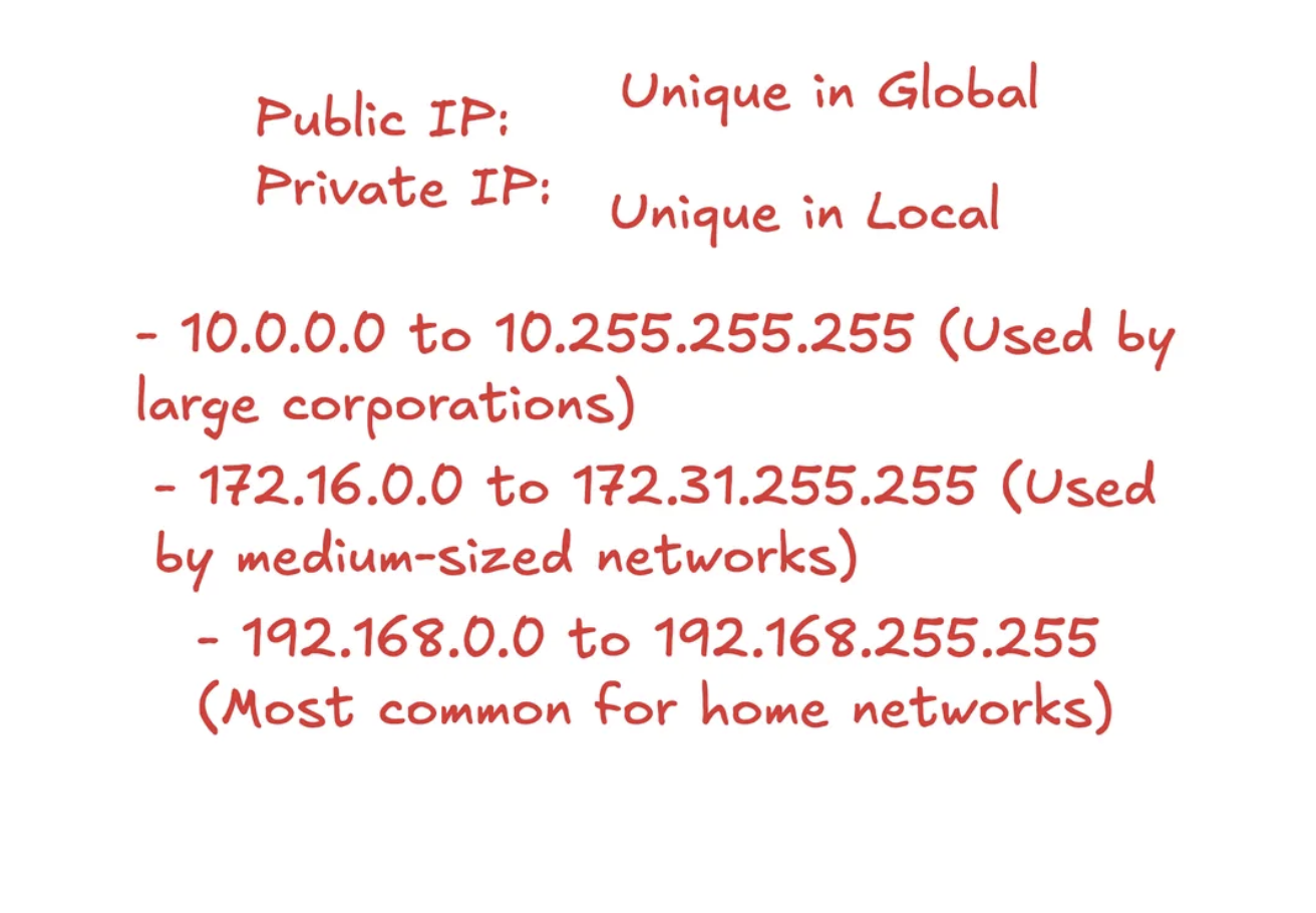 Private and Public IP address